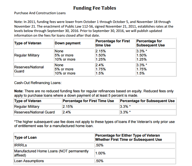 Va Loan Funding Fee Chart