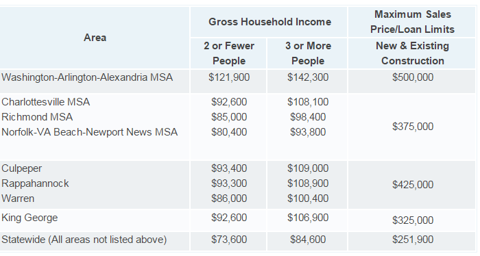 VHDA income limits