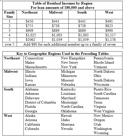 VA Home Mortgage Residual Chart for Income for areas of United States for loan amounts over $80,000